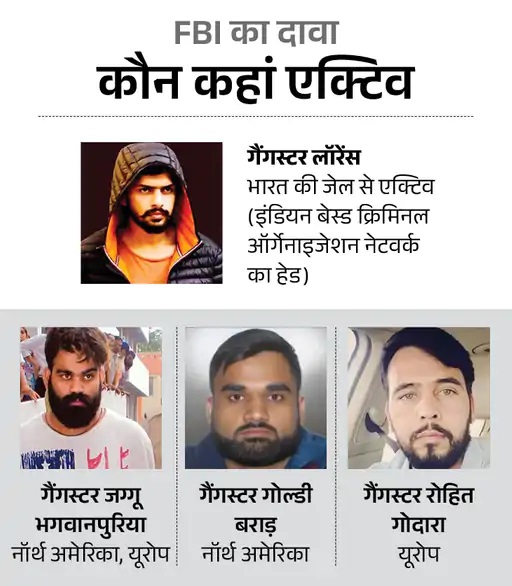 लॉरेंस पर यूएसए में मर्डर केस दर्ज, एफबीआई अमेरिका ले जाएगी, गोल्डी बराड़ पर 50 हजार डॉलर इनाम